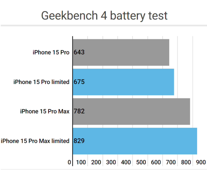 四更镇apple维修站iPhone15Pro的ProMotion高刷功能耗电吗