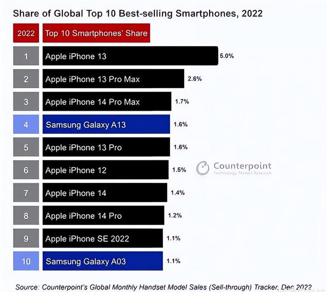 四更镇苹果维修分享:为什么iPhone14的销量不如iPhone13? 