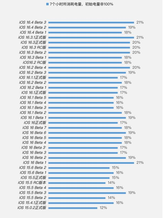 四更镇苹果手机维修分享iOS 16.4 Beta 3续航跑分等测试结果汇总 