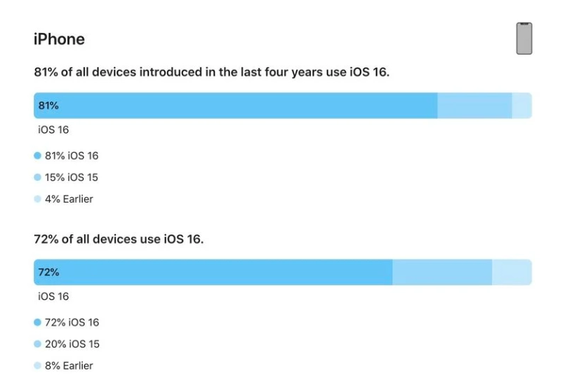 四更镇苹果手机维修分享iOS 16 / iPadOS 16 安装率 