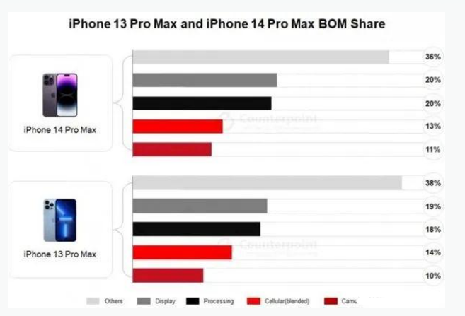 四更镇苹果手机维修分享iPhone 14 Pro的成本和利润 