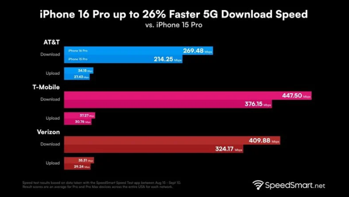 四更镇苹果手机维修分享iPhone 16 Pro 系列的 5G 速度 