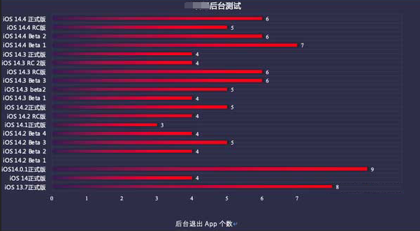 四更镇苹果手机维修分享iOS14.5beta1续航怎么样 