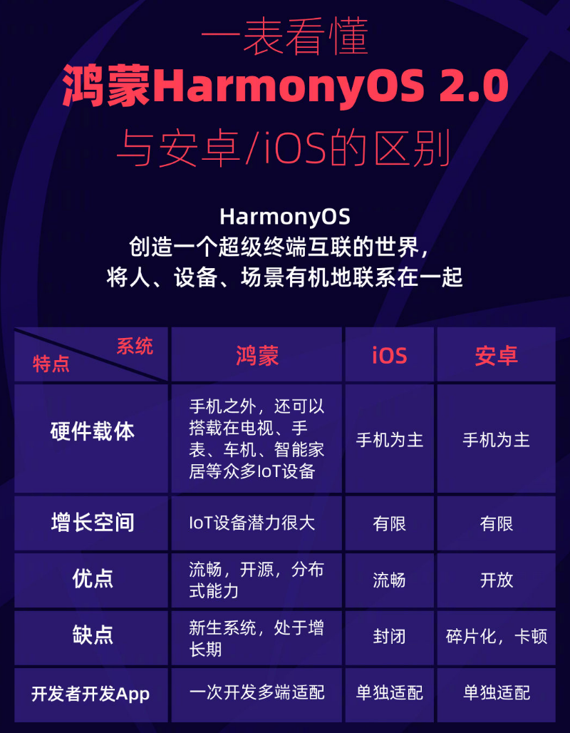 四更镇苹果手机维修分享华为鸿蒙 OS 与安卓以及 iOS 都有什么区别 