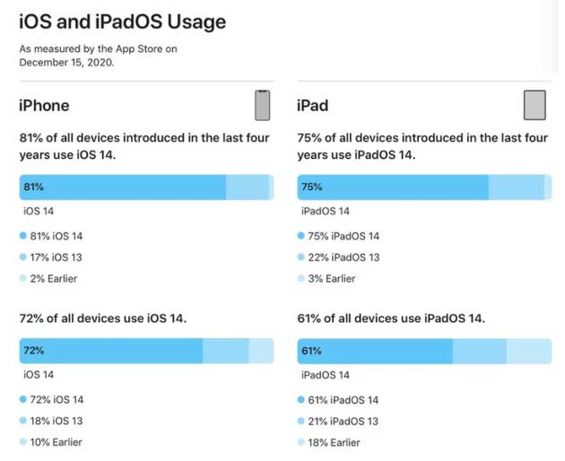 四更镇苹果手机维修分享有多少用户更新了 iOS 14 