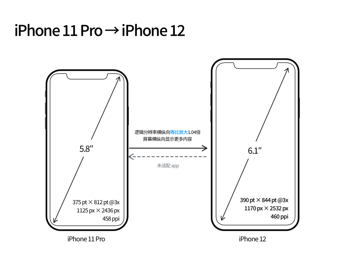 四更镇苹果手机维修分享iPhone 12 mini 和 iPhone 12 Pro 的尺寸变化会改变显示内容吗 